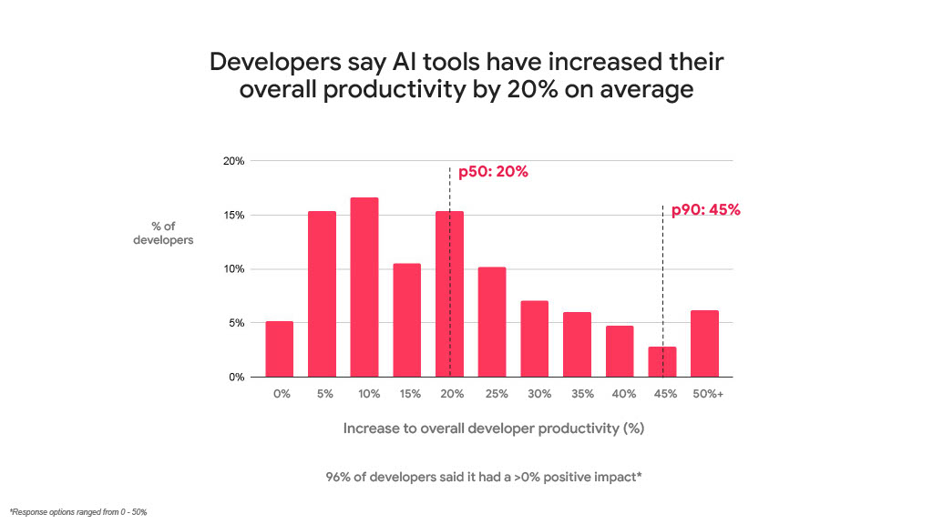 Gen Als: Empowering the Developer Journey at Every Step — slide 4