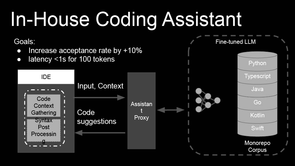 This Year in Uber’s AI-Driven Developer Productivity Revolution — slide 17