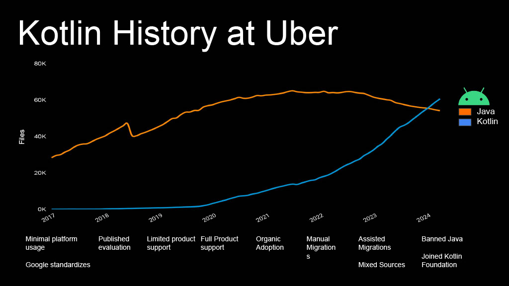 This Year in Uber’s AI-Driven Developer Productivity Revolution — slide 37