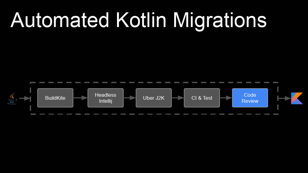 This Year in Uber’s AI-Driven Developer Productivity Revolution — slide 44