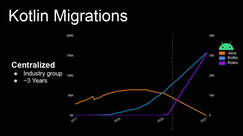 This Year in Uber’s AI-Driven Developer Productivity Revolution — slide 46