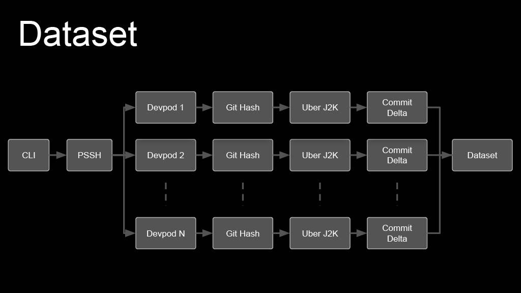 This Year in Uber’s AI-Driven Developer Productivity Revolution — slide 52