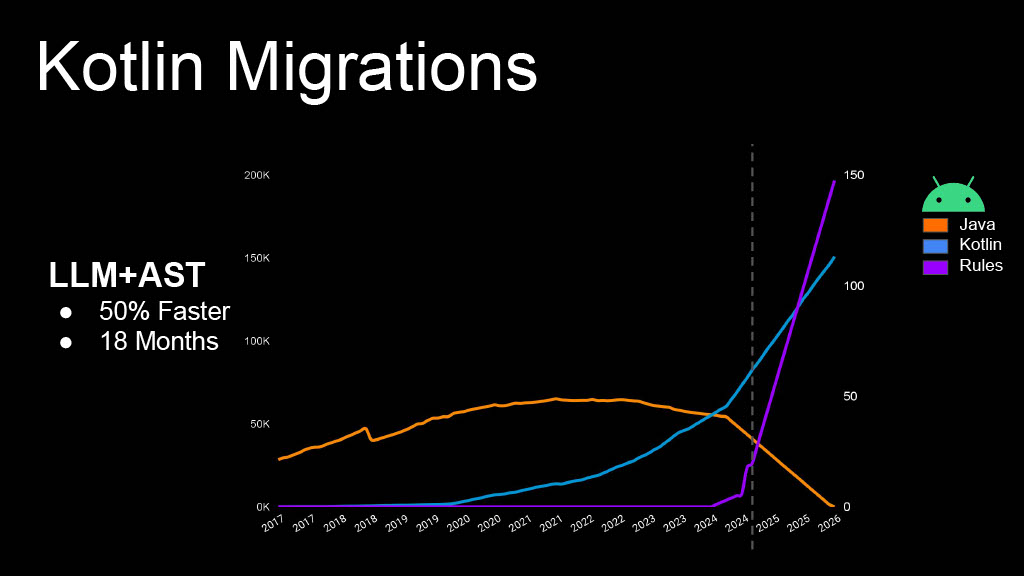 This Year in Uber’s AI-Driven Developer Productivity Revolution — slide 54