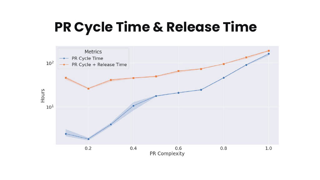A Score for Pull Request Complexity – Its Impact on Cycle Time and How We Reduced it with AI — slide 13