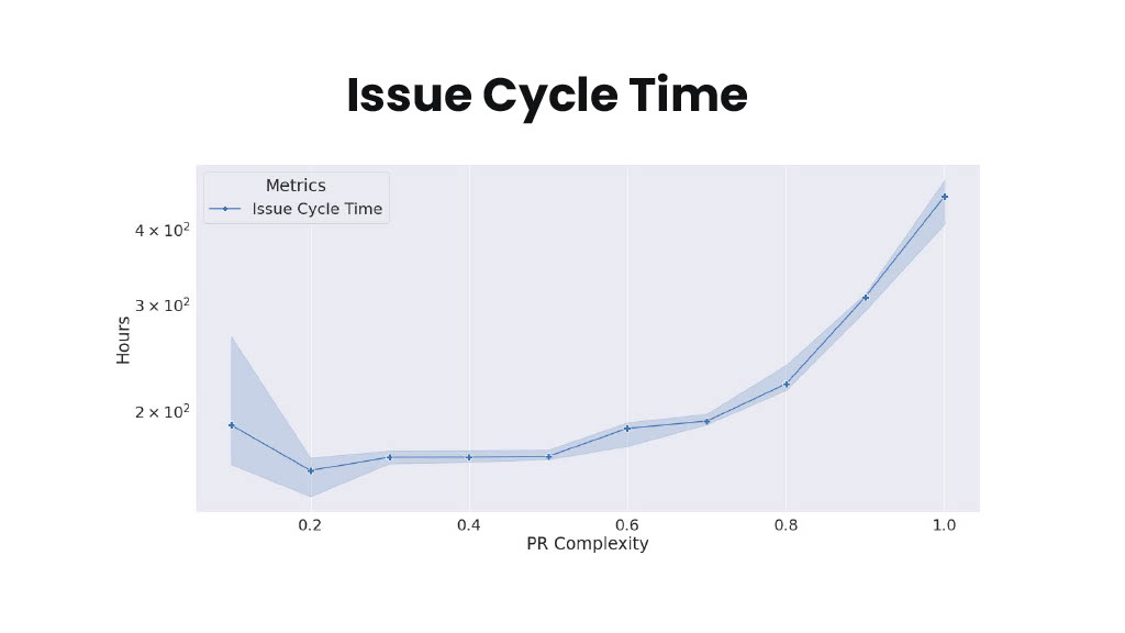 A Score for Pull Request Complexity – Its Impact on Cycle Time and How We Reduced it with AI — slide 14