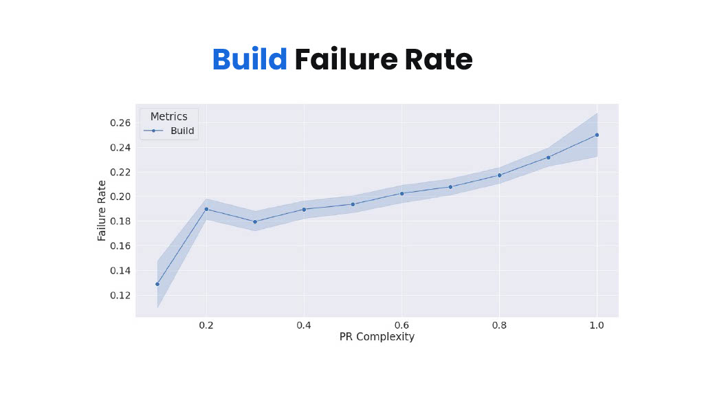 A Score for Pull Request Complexity – Its Impact on Cycle Time and How We Reduced it with AI — slide 15