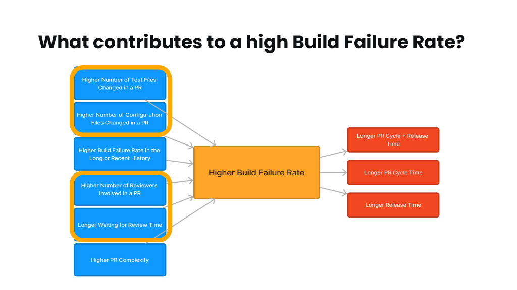 A Score for Pull Request Complexity – Its Impact on Cycle Time and How We Reduced it with AI — slide 16