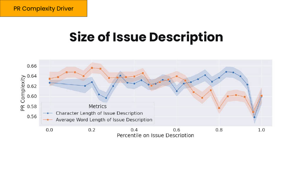 A Score for Pull Request Complexity – Its Impact on Cycle Time and How We Reduced it with AI — slide 17