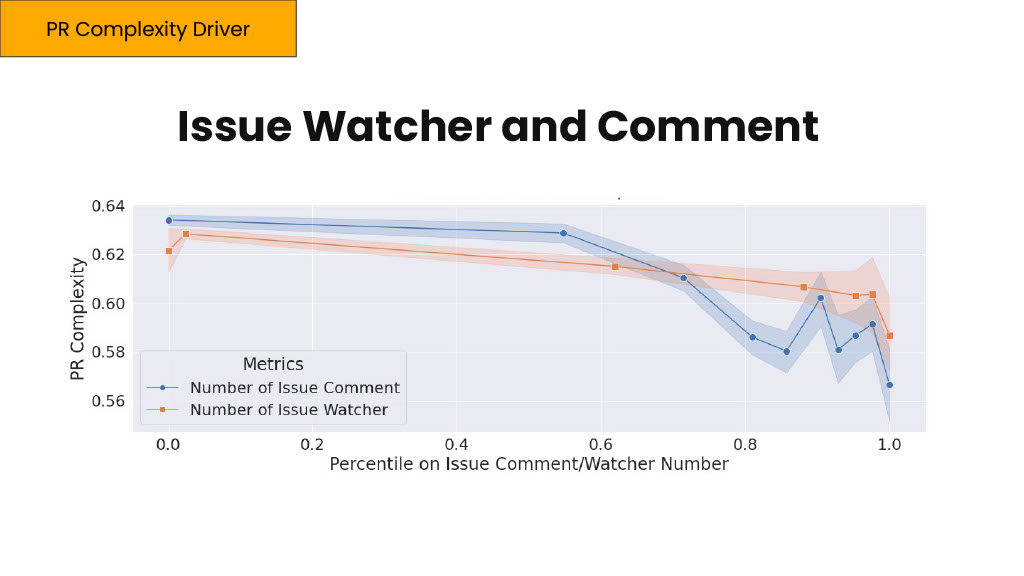 A Score for Pull Request Complexity – Its Impact on Cycle Time and How We Reduced it with AI — slide 18