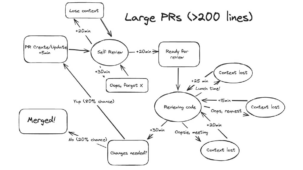 A Score for Pull Request Complexity – Its Impact on Cycle Time and How We Reduced it with AI — slide 7