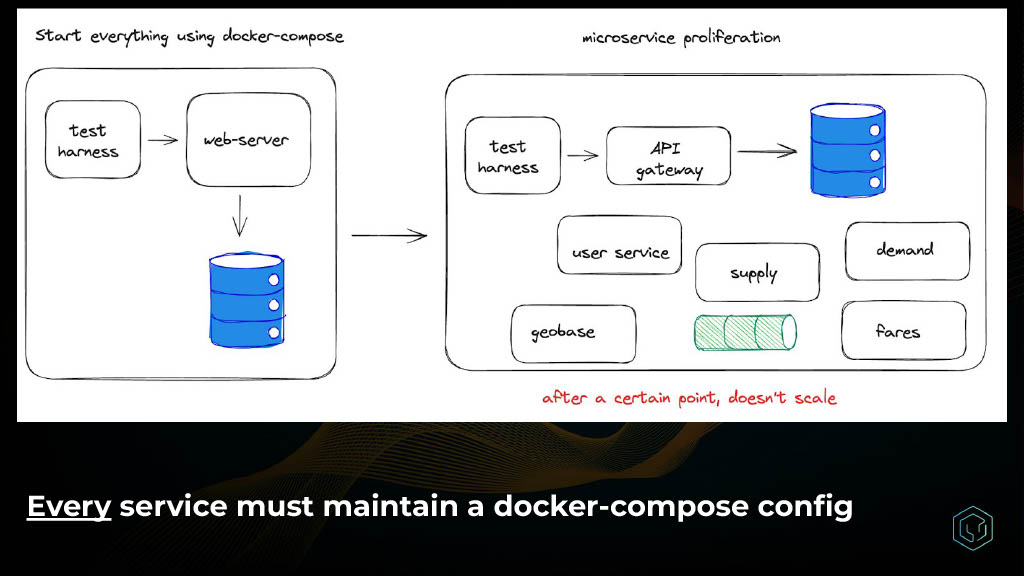How Uber Innovated on Testing to Increase Quality and Productivity — slide 14