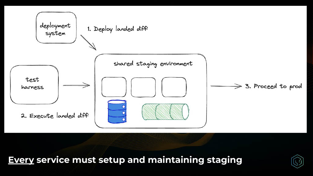 How Uber Innovated on Testing to Increase Quality and Productivity — slide 15