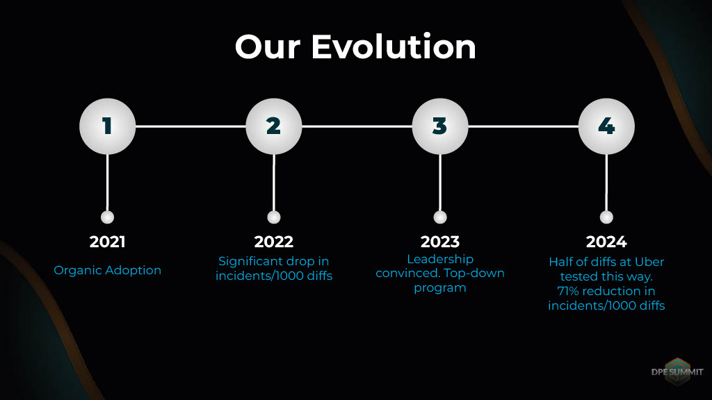 How Uber Innovated on Testing to Increase Quality and Productivity — slide 24