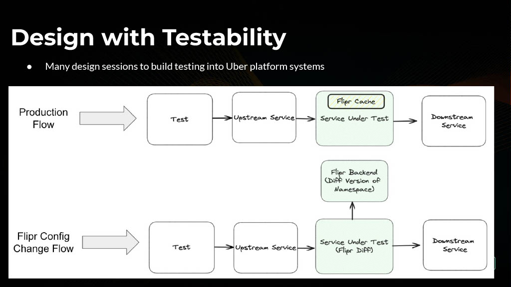 How Uber Innovated on Testing to Increase Quality and Productivity — slide 31