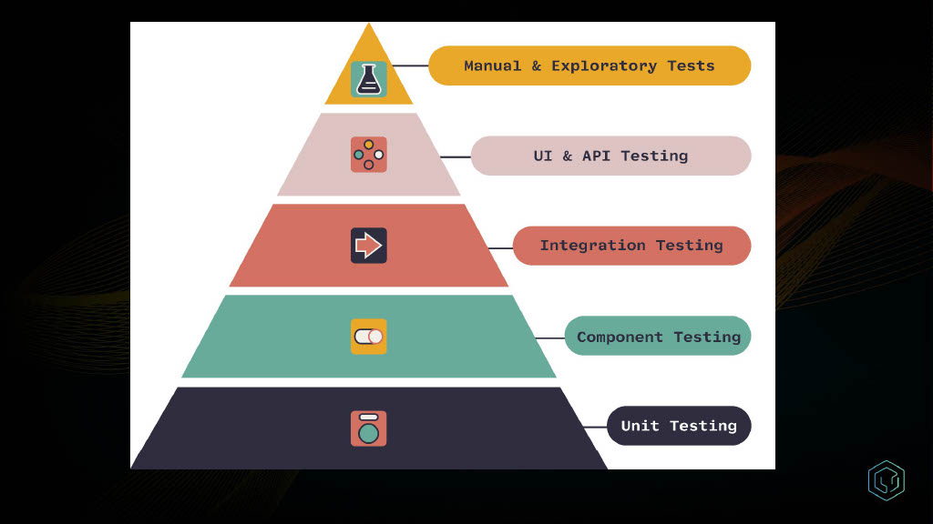 How Uber Innovated on Testing to Increase Quality and Productivity — slide 6