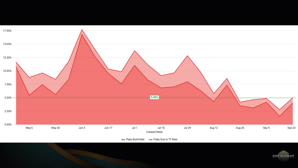 Fighting Flaky Tests at Scale — slide 23