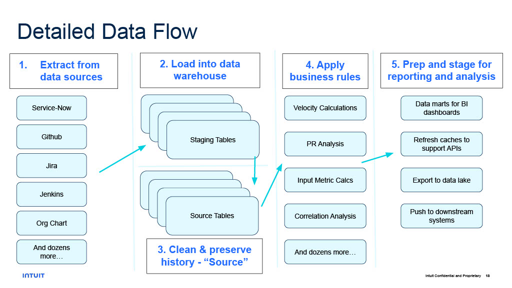 Data and Analytics in Service of DPE — slide 13