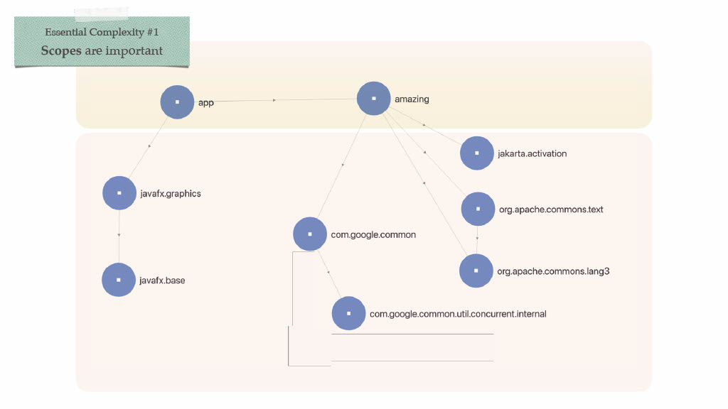 Boosting Developer Productivity Through Better Modularity — slide 11