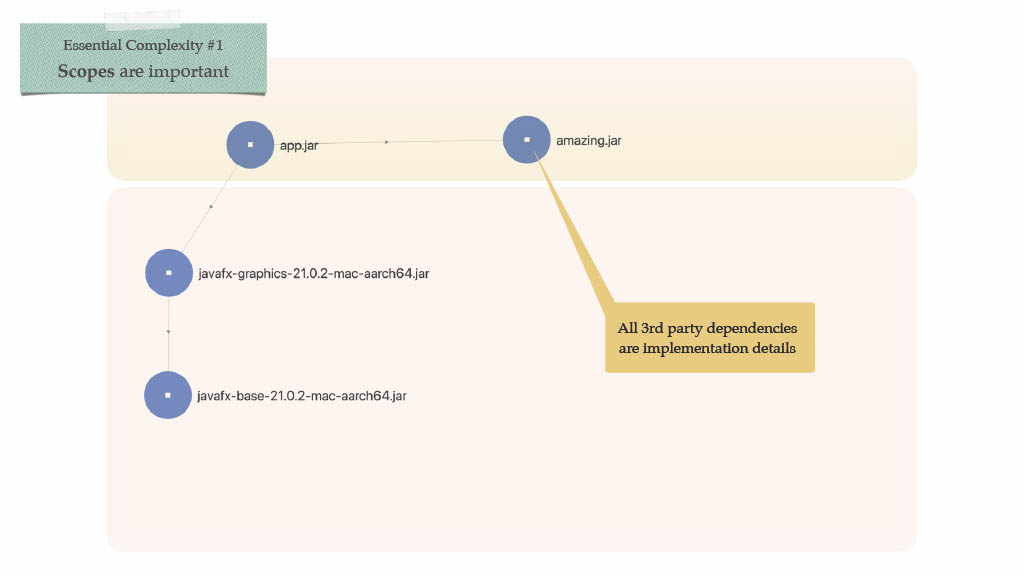 Boosting Developer Productivity Through Better Modularity — slide 12