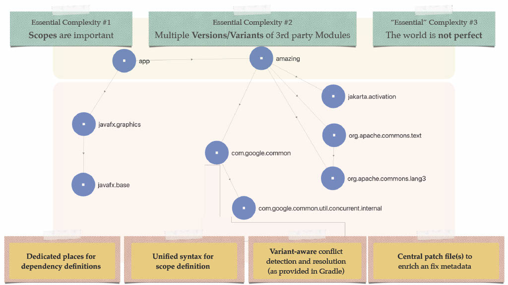Boosting Developer Productivity Through Better Modularity — slide 30