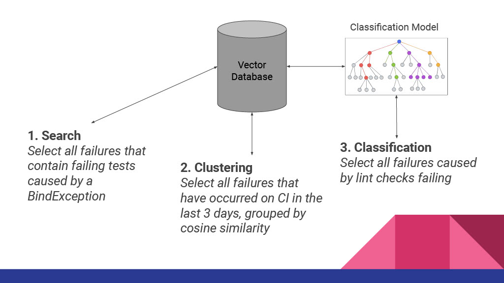 Improving and Automating Build Failure Investigations Using Semantic Embeddings — slide 18