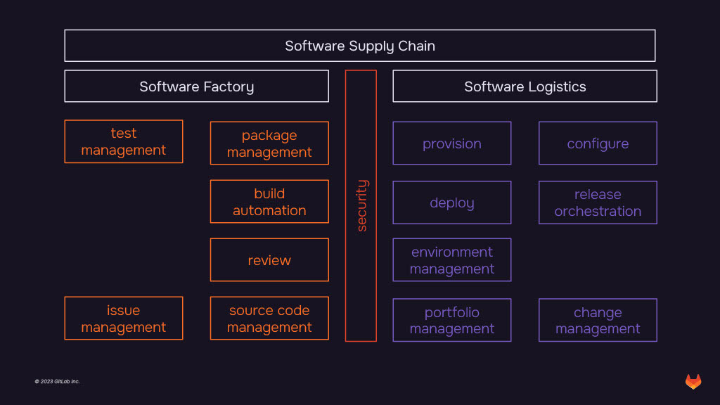 Building Software Factories with GitLab and Gradle — slide 3