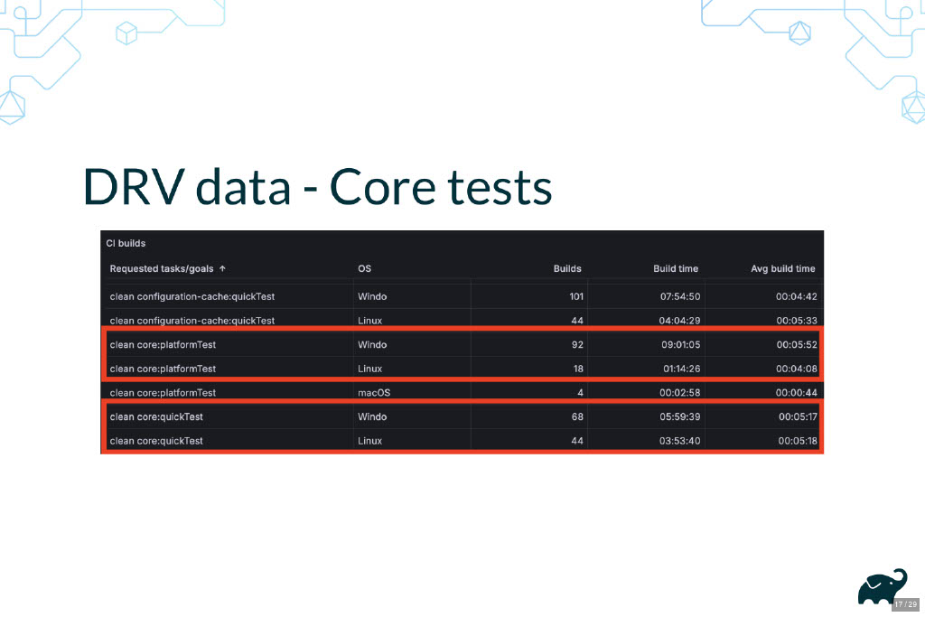Harnessing Data for DevProd Decisions: A Case Study — slide 17