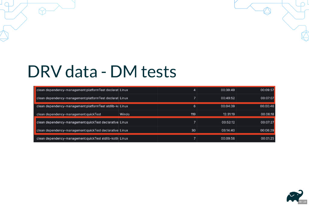 Harnessing Data for DevProd Decisions: A Case Study — slide 18