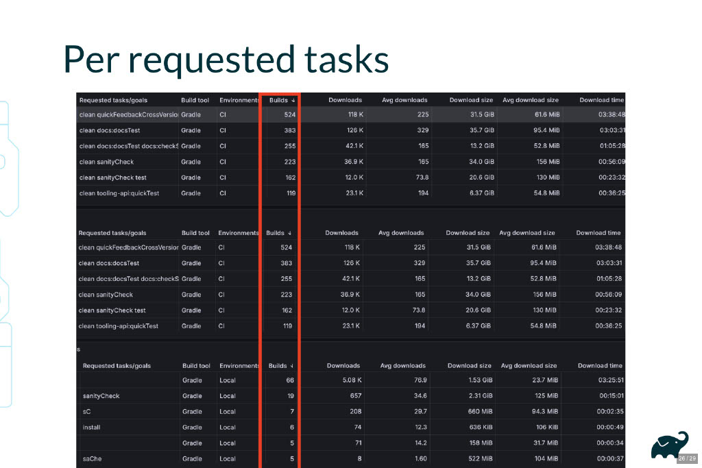 Harnessing Data for DevProd Decisions: A Case Study — slide 26