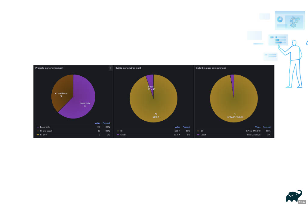 Harnessing Data for DevProd Decisions: A Case Study — slide 6