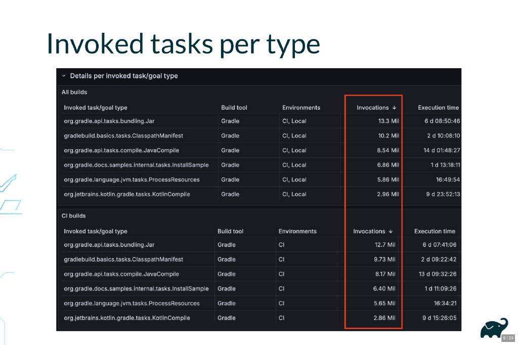 Harnessing Data for DevProd Decisions: A Case Study — slide 9