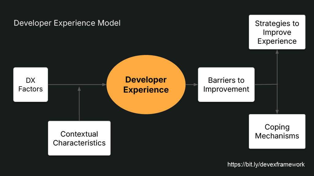 Past, Present, and Future of Developer Productivity Research — slide 5
