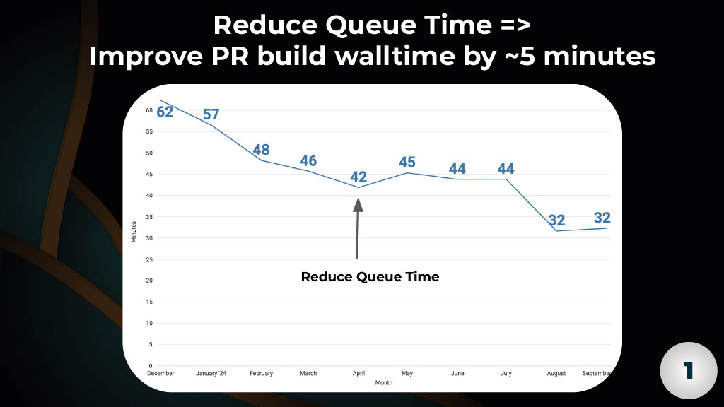 Strategies for Enhancing Performance of Large-Scale CI Builds — slide 20