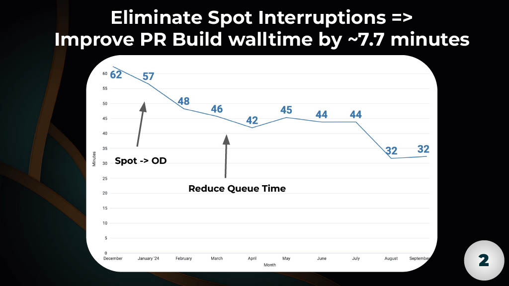 Strategies for Enhancing Performance of Large-Scale CI Builds — slide 28