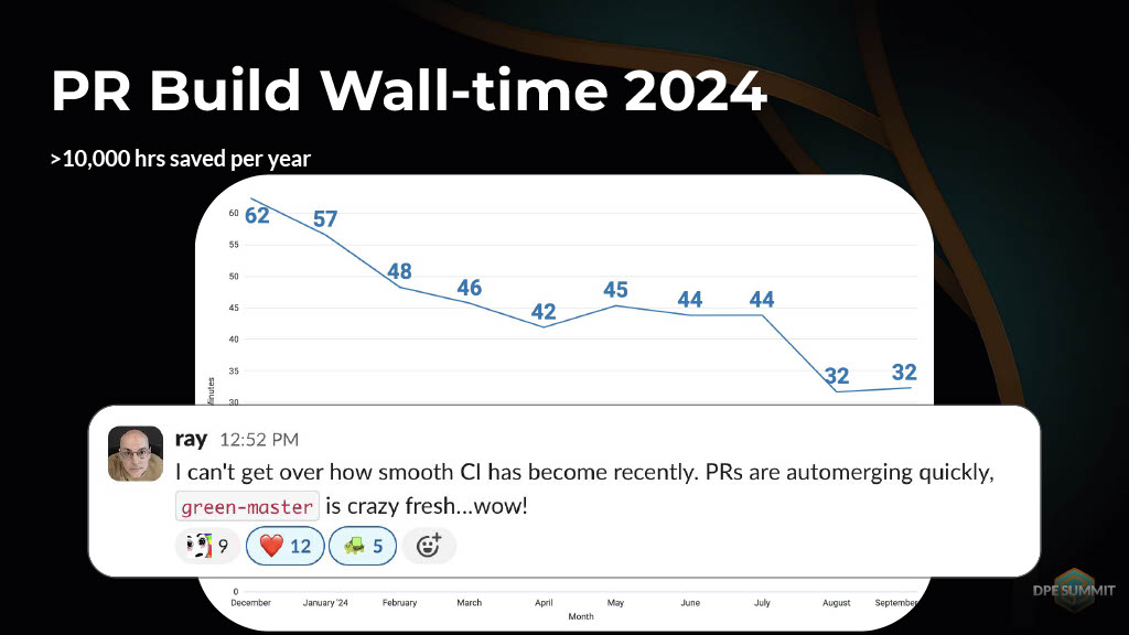 Strategies for Enhancing Performance of Large-Scale CI Builds — slide 4