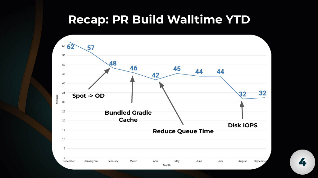 Strategies for Enhancing Performance of Large-Scale CI Builds — slide 42