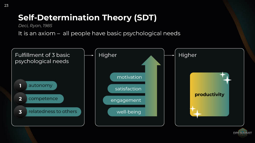 Three Words to Remember When Working with People’s Motivation and Productivity: Autonomy, Competence, Relatedness to Others — slide 23