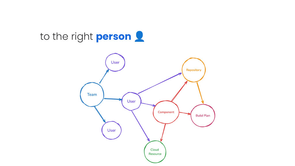 How Atlassian Delivers Actionable Productivity Insights that Empower Teams — slide 42