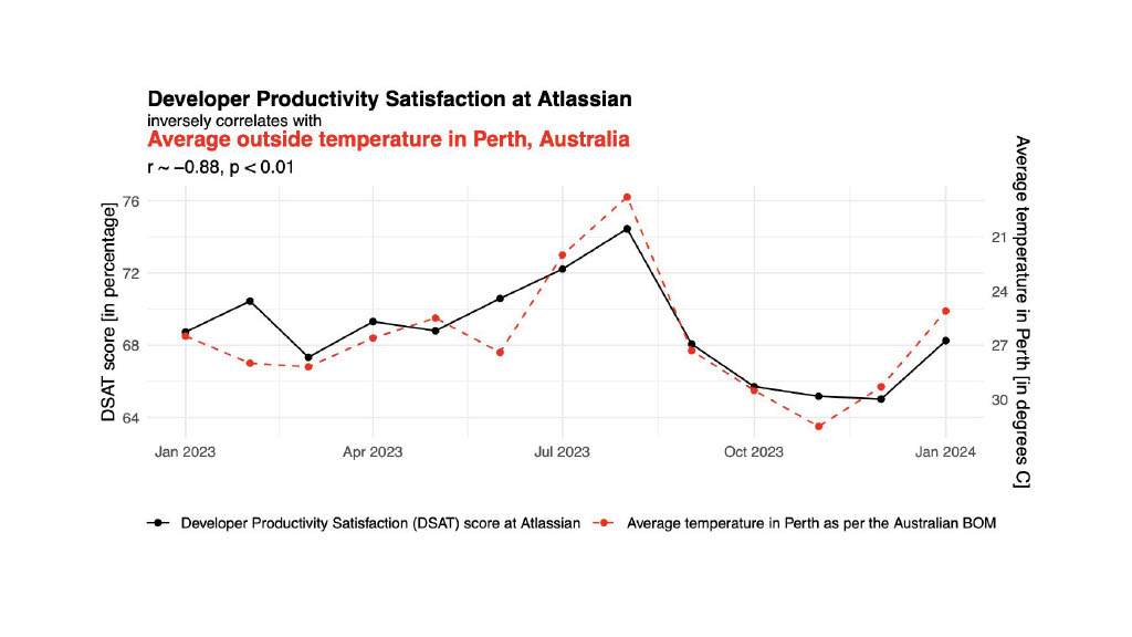 How Atlassian Delivers Actionable Productivity Insights that Empower Teams — slide 5