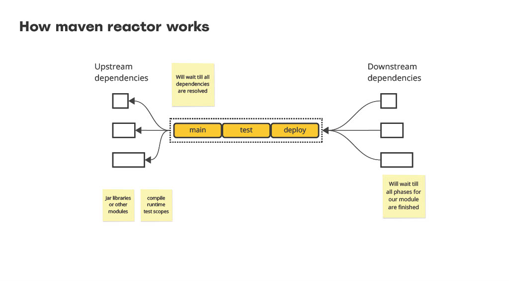 Speed Up Your Maven Build x10…Before You Move to Gradle — slide 14