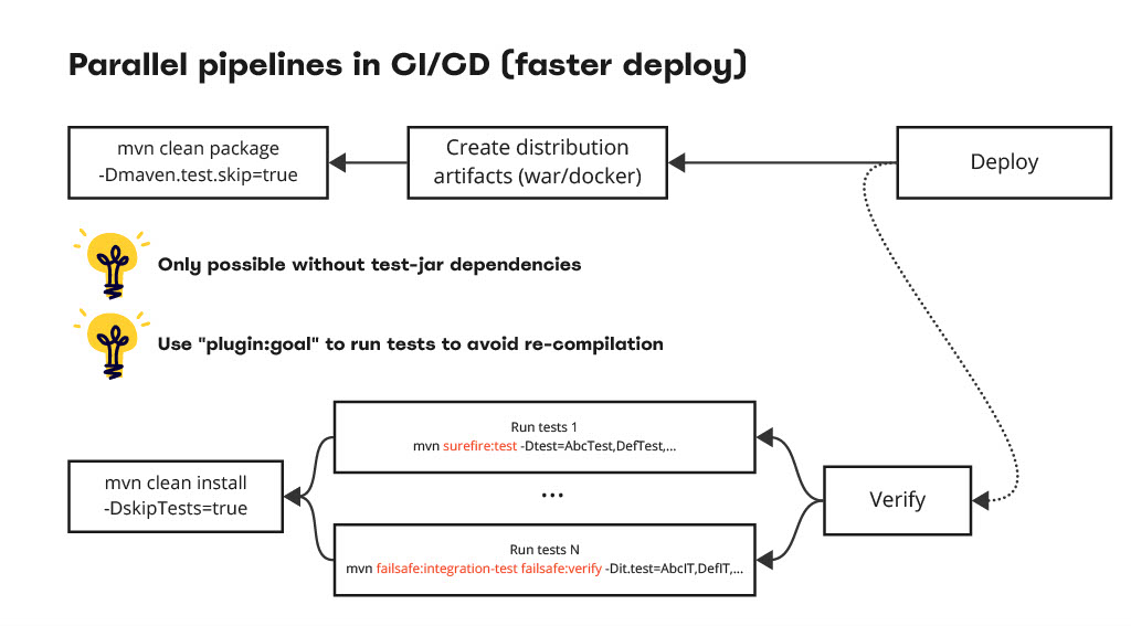 Speed Up Your Maven Build x10…Before You Move to Gradle — slide 22