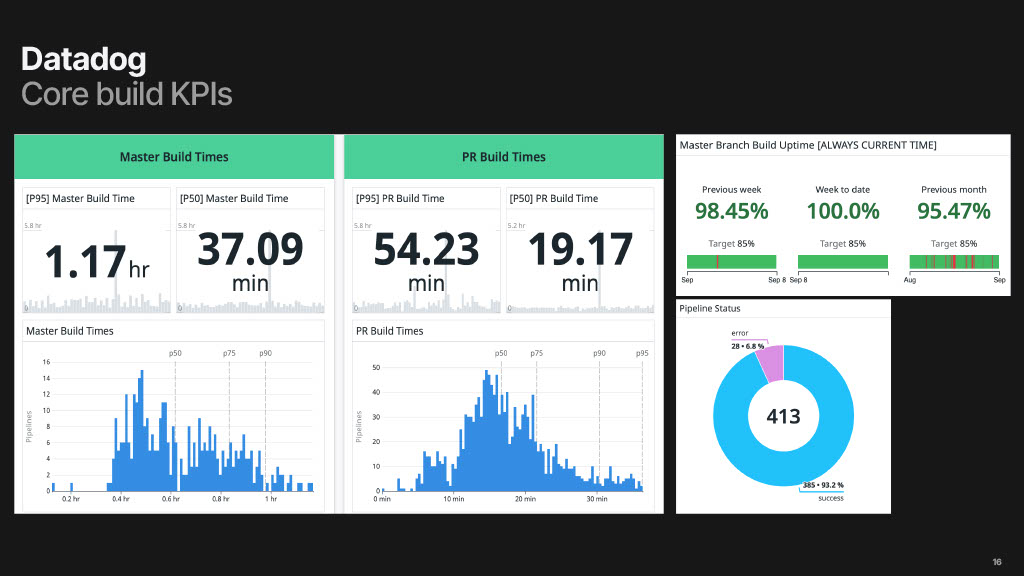 Reducing Build Times by 50%: A Story of Tools, Data, and Persistence — slide 16