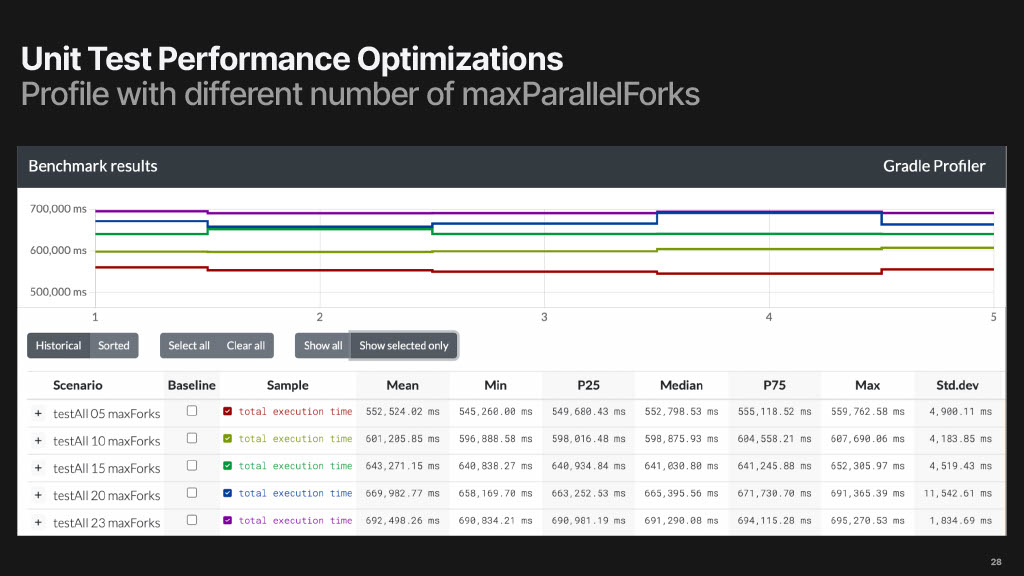 Reducing Build Times by 50%: A Story of Tools, Data, and Persistence — slide 28