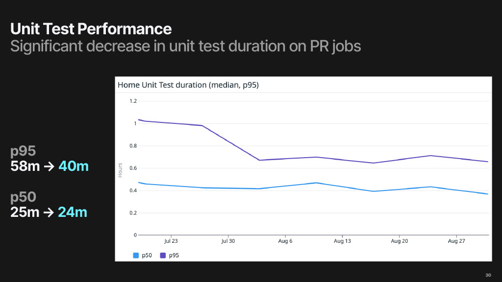 Reducing Build Times by 50%: A Story of Tools, Data, and Persistence — slide 30
