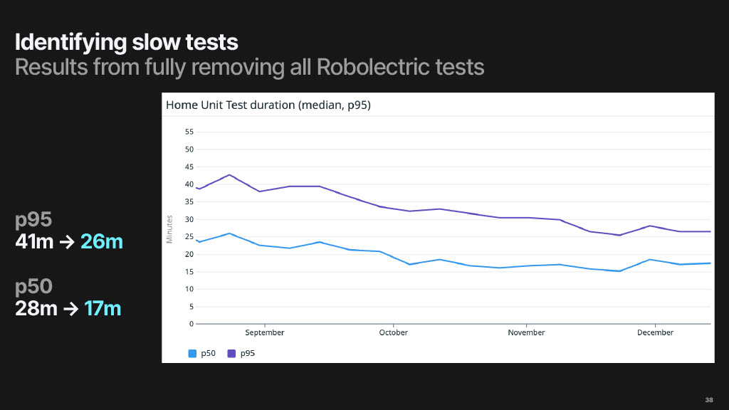 Reducing Build Times by 50%: A Story of Tools, Data, and Persistence — slide 38