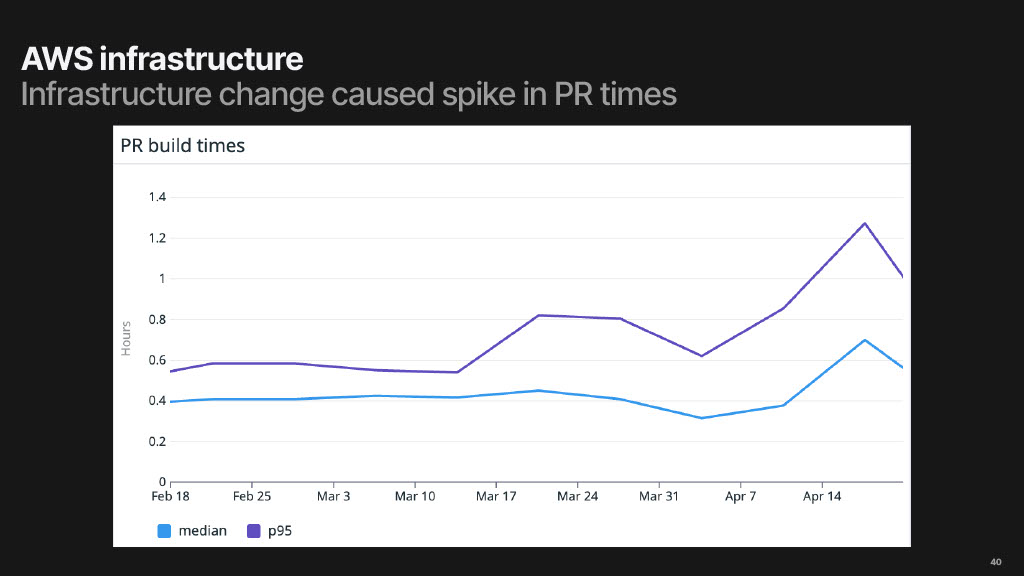 Reducing Build Times by 50%: A Story of Tools, Data, and Persistence — slide 40