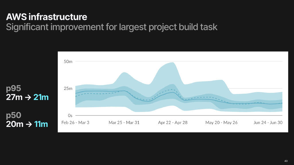 Reducing Build Times by 50%: A Story of Tools, Data, and Persistence — slide 43