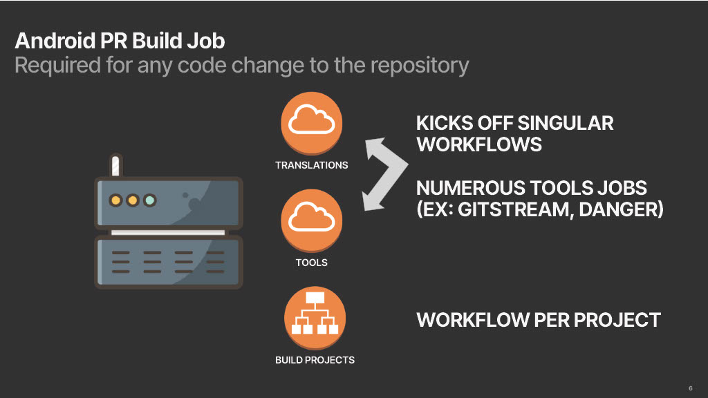 Reducing Build Times by 50%: A Story of Tools, Data, and Persistence — slide 6