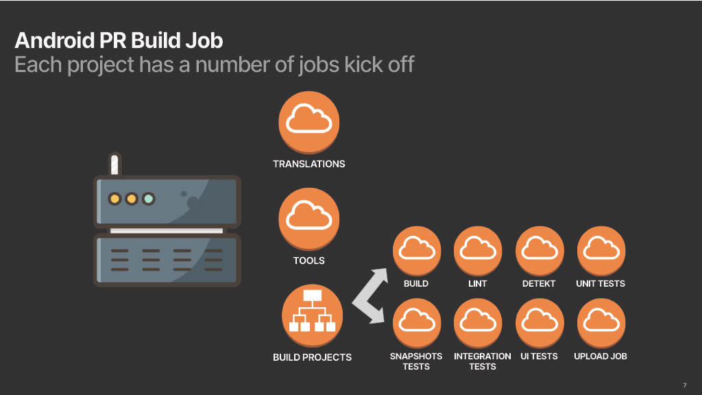 Reducing Build Times by 50%: A Story of Tools, Data, and Persistence — slide 7