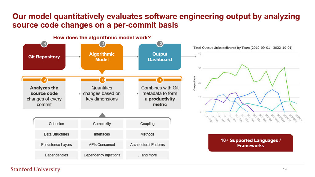 Stanford Research: Measuring Software Engineering Productivity — slide 13